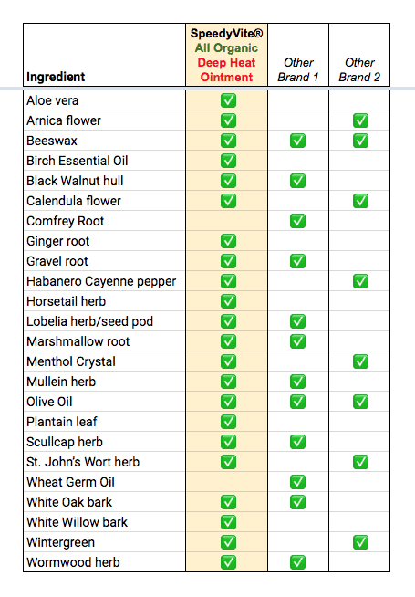 Deep Heat Muscle Ointment* (5 oz) | Warming Menthol, Arnica & Cayenne | SpeedyVite® - FREE SHIPPING